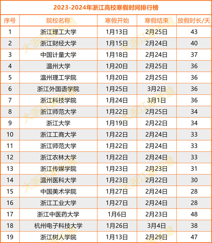 浙江省高校的寒假安排一览