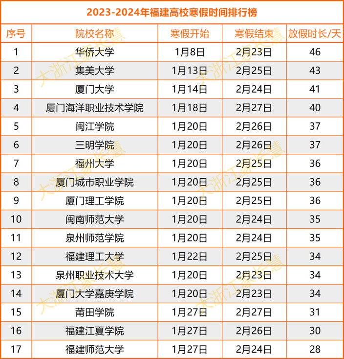 福建省高校的寒假安排一览