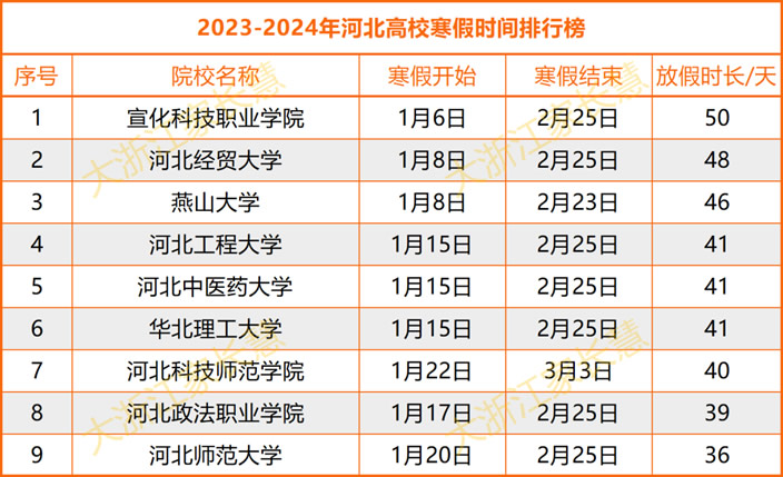 河北省高校的寒假安排一览