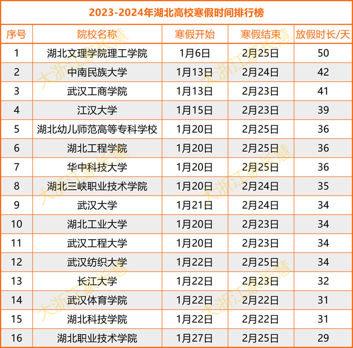 湖北省高校的寒假安排一览