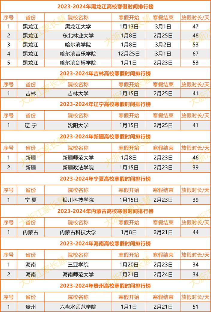 黑龙江、吉林、辽宁、新疆、海南、宁夏、内蒙古、贵州等地高校的寒假安排一览