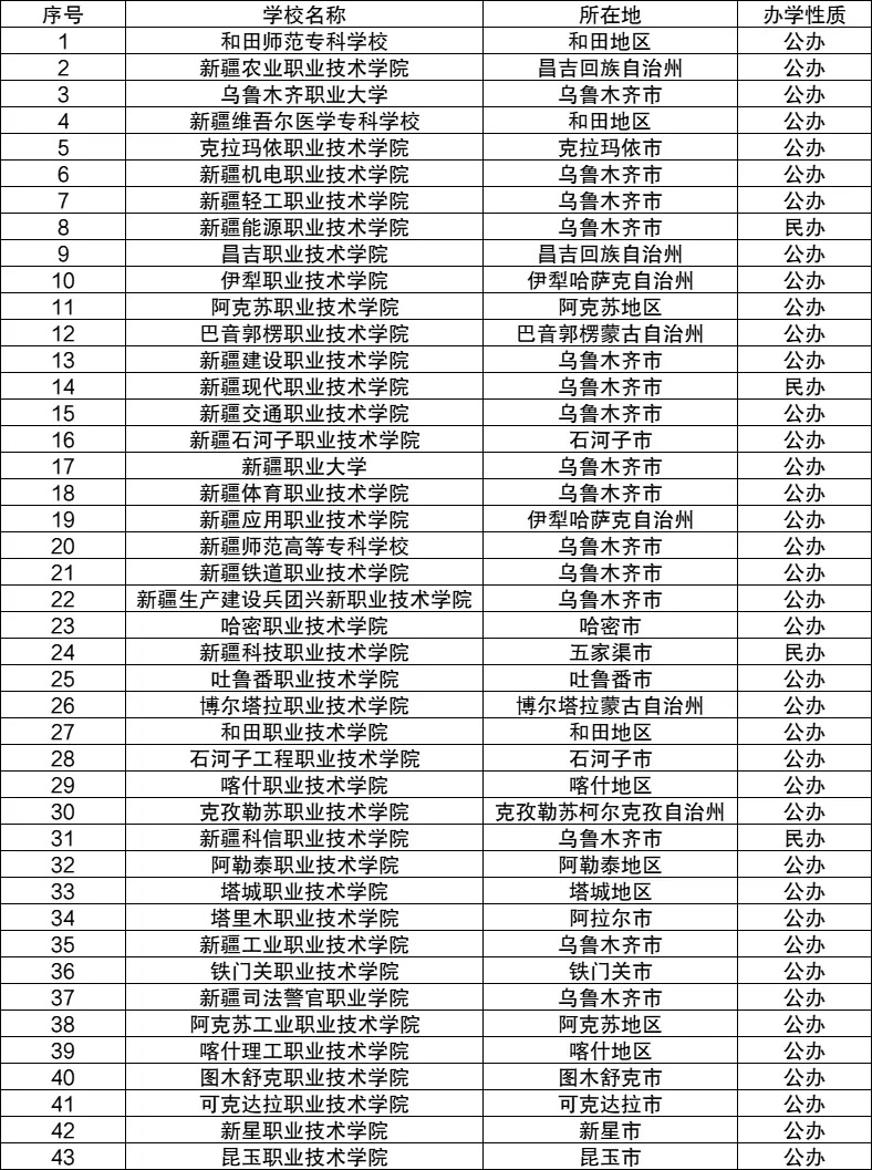 新疆专科学校名单有哪些(公办+民办43所) 汇总一览