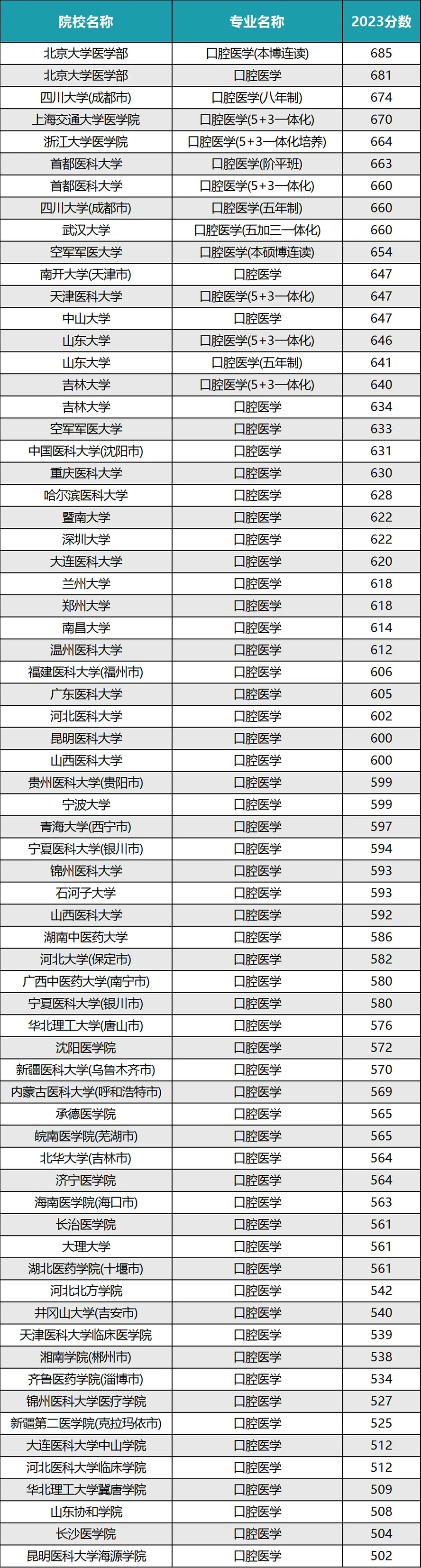 全国口腔医学100强学校名单及录取分数一览(2024参考)