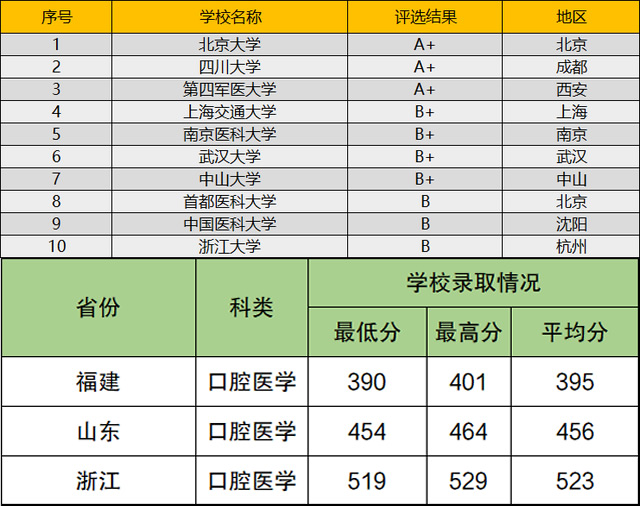 全国口腔医学100强学校名单及录取分数一览(2024参考)