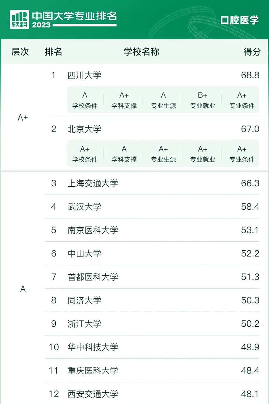 口腔医学专业大学排名及分数线一览表(2024年考生必看)