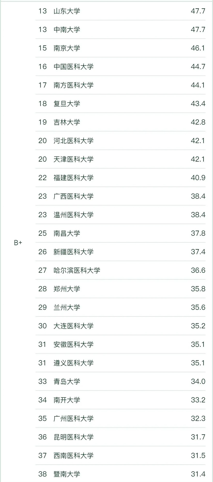 口腔医学专业大学排名及分数线一览表(2024年考生必看)