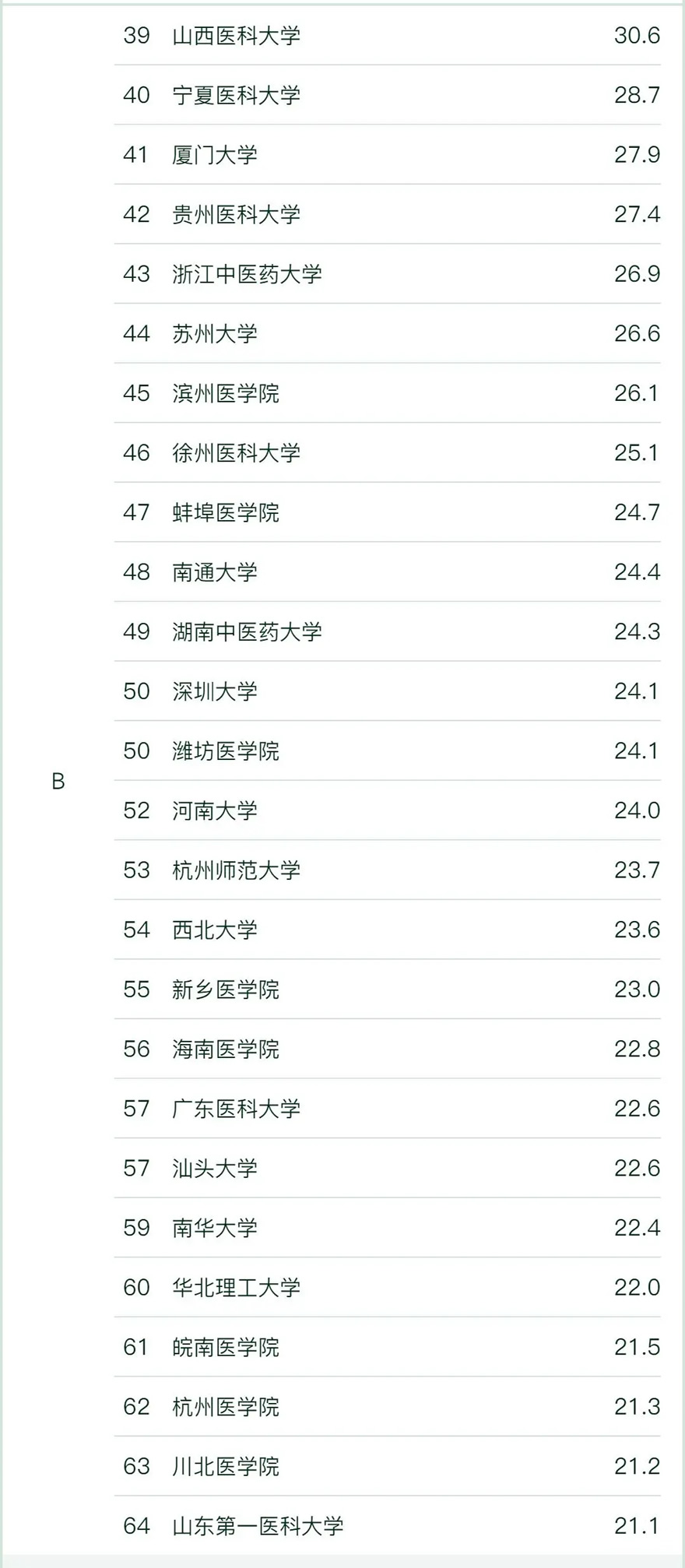 口腔医学专业大学排名及分数线一览表(2024年考生必看)