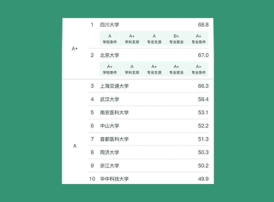 口腔医学专业大学排名及分数线一览表(2024年考生必看)