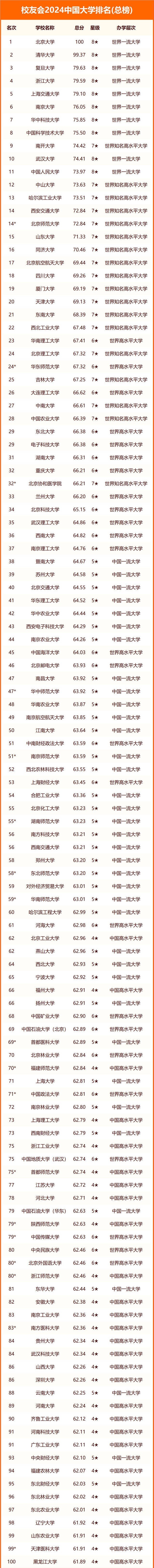 中国大学排行榜2024(前十、前100高校名单一览)