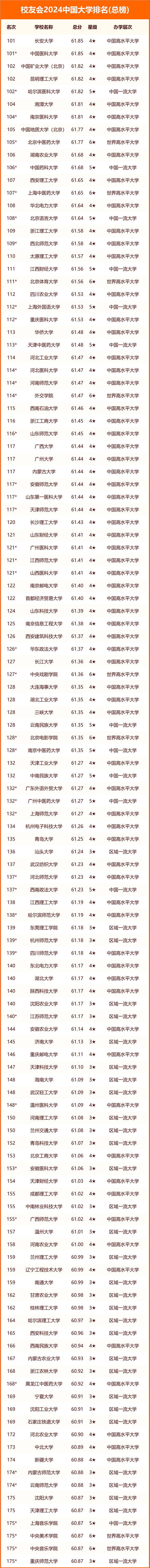 校友会中国大学排行榜(前十、前100名、前200强)名单一览