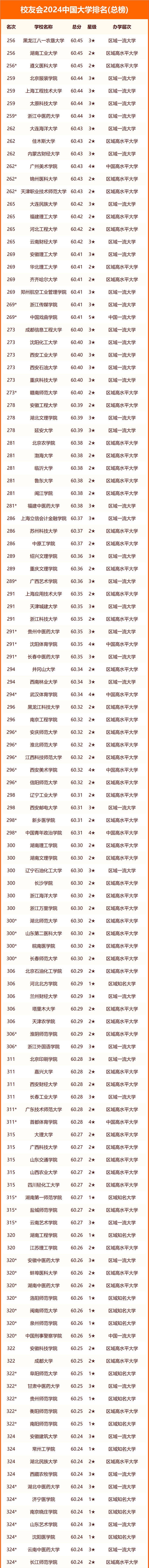 校友会2024中国大学排行榜 最新院校名单汇总一览