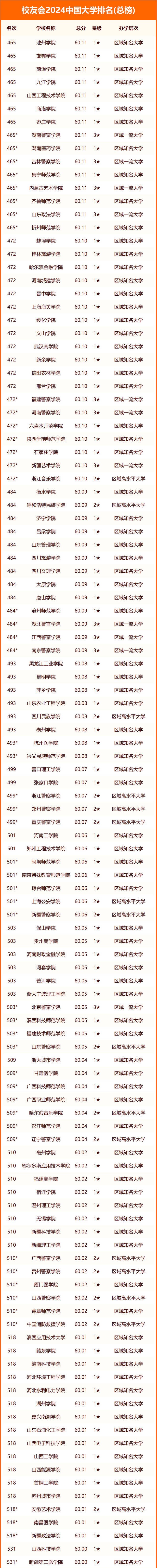 校友会2024中国大学排行榜 最新院校名单汇总一览