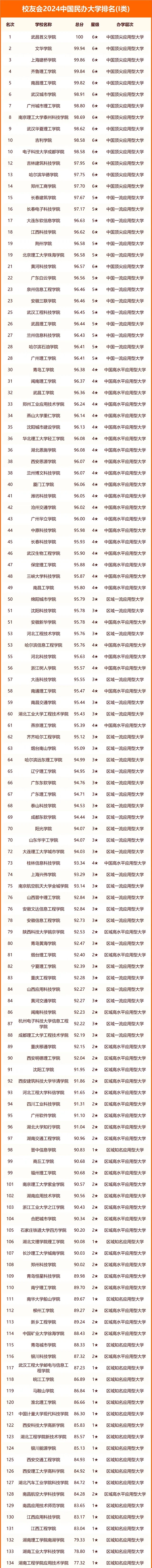 中国民办大学排行榜2024最新(校友会完整版)