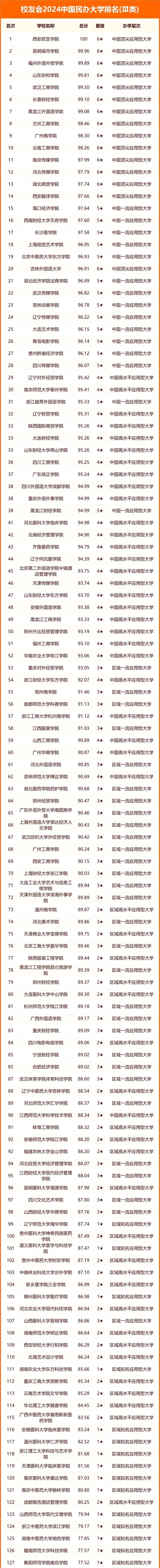 中国民办大学排行榜2024最新(校友会完整版)