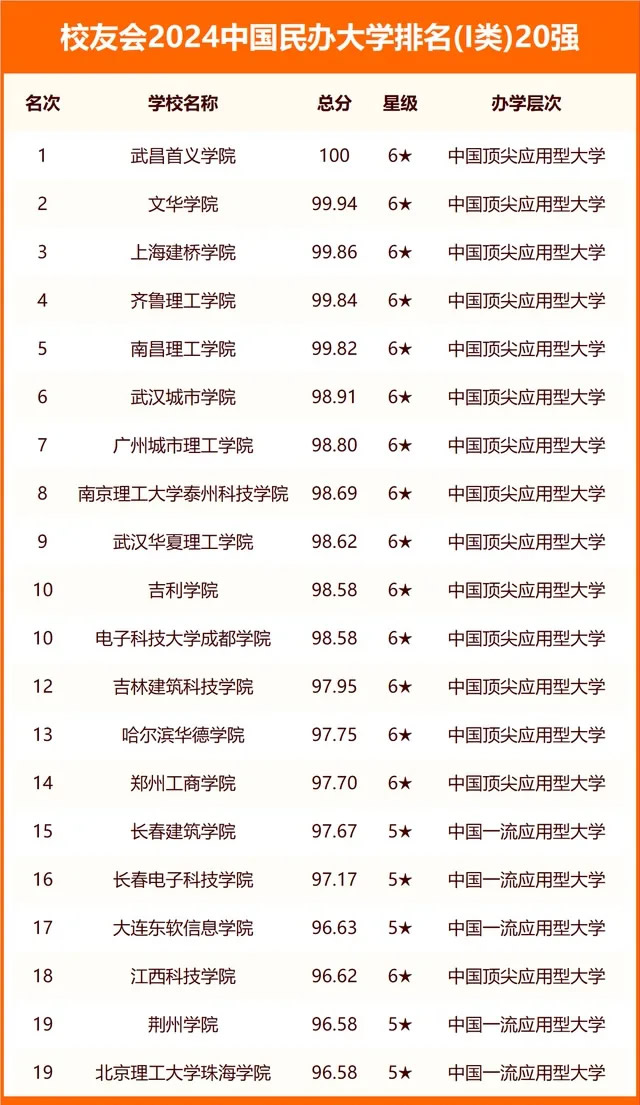 2024中国民办大学排名I类（校友会20强）