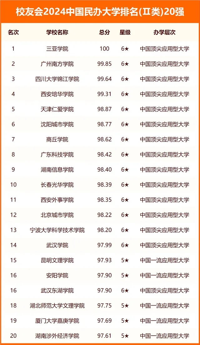 2024中国民办大学排名Ⅱ类（校友会20强）