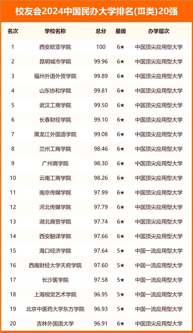 2024中国民办大学排名Ⅲ类（校友会20强）
