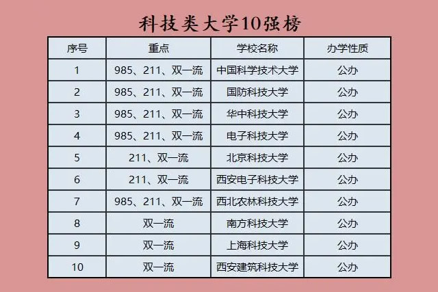 中国十大科技大学排名 名单一览