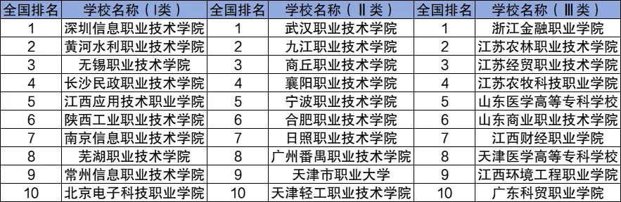 校友会2024全国高职院校排名前十名单（一类、二类、三类）