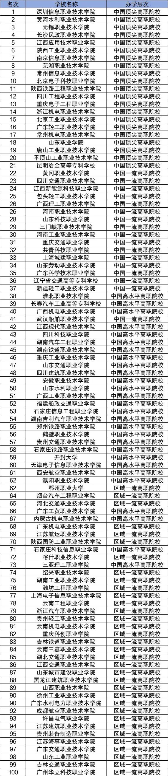 校友会20242024全国高职院校前100强名单