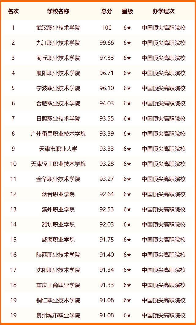 2024校友会全国高职院校(Ⅱ类)排名最新榜单公布