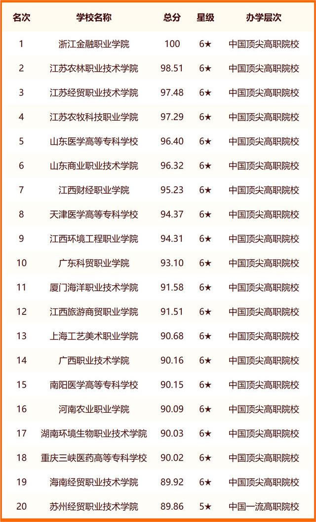 2024校友会全国高职院校(Ⅲ类)排名最新榜单公布