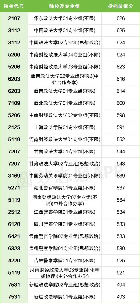 2023国内政法大学排名及分数线一览表(2024届考生参考)