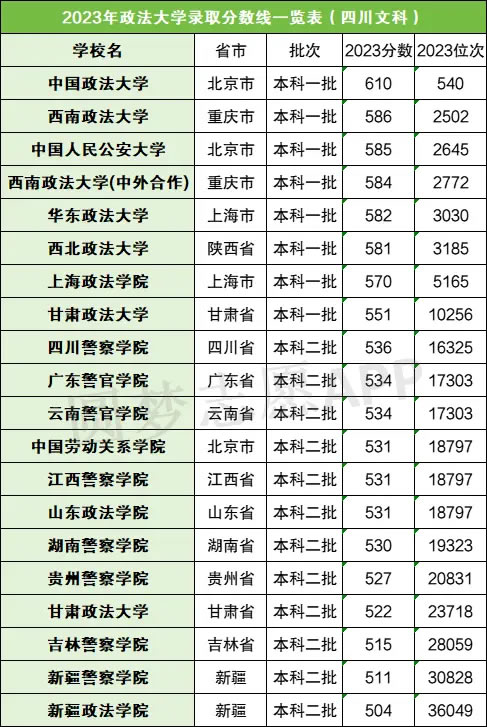 2023国内政法大学排名及分数线一览表(2024届考生参考)