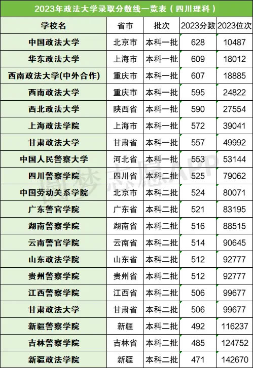 2023国内政法大学排名及分数线一览表(2024届考生参考)