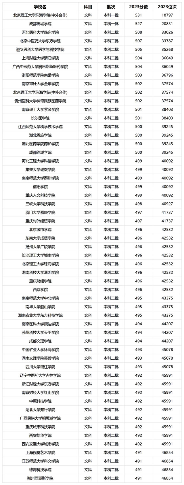 2024全国民办大学排行榜及分数线是多少(2024参考)