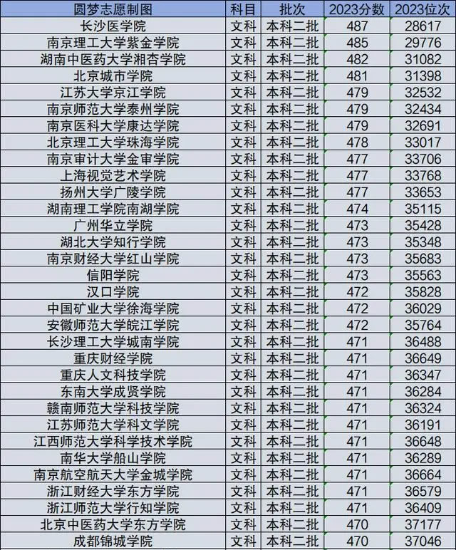 2024全国民办大学排行榜及分数线是多少(2024参考)