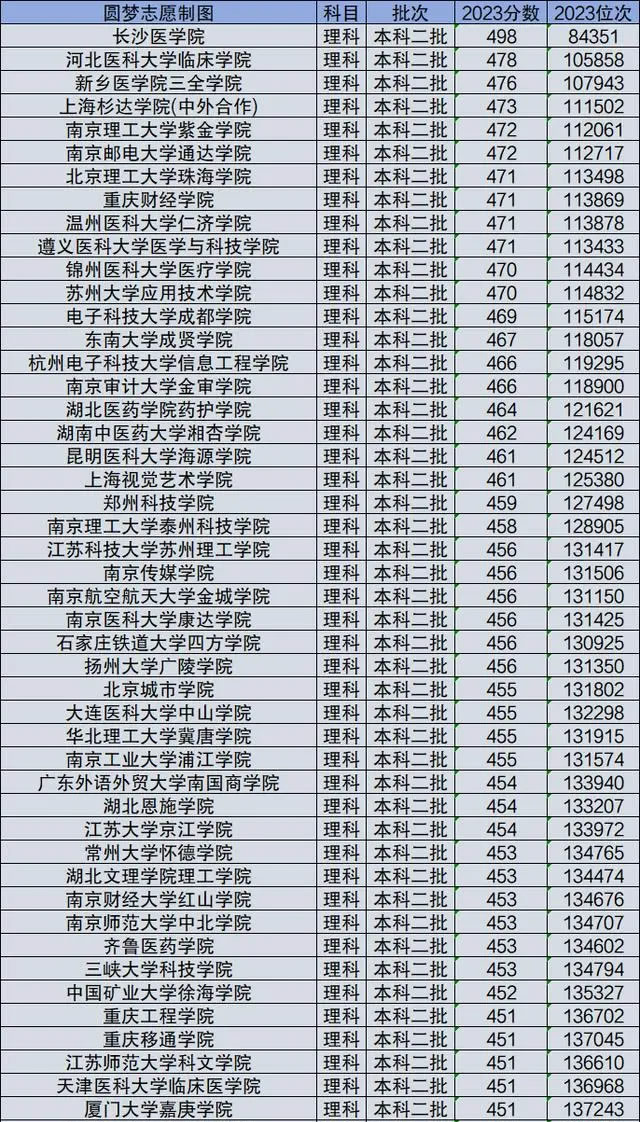 2024全国民办大学排行榜及分数线是多少(2024参考)