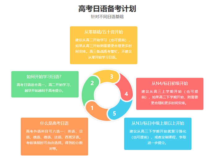 郑州日语文化课辅导班 郑州高考日语培训班