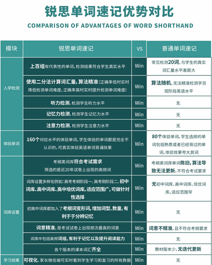 上海高中英语单词速记班 上海高中英语速记培训