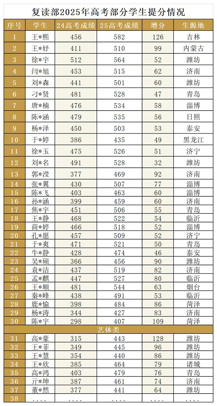 山东潍坊2026届高考高三复读班