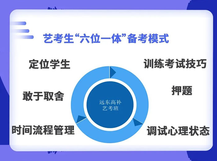 西安远东艺考体考文化课冲刺班 西安艺考文化课辅导班