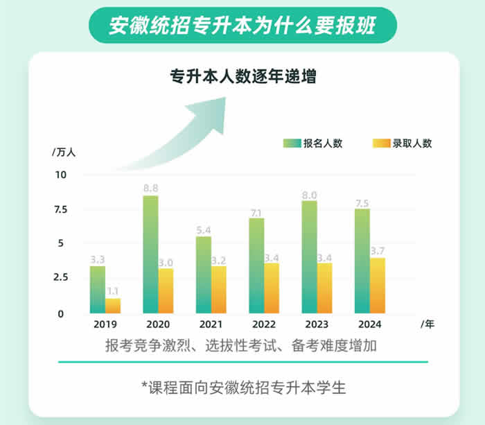 安徽新东方专升本课程培训 安徽合肥统招专升本培训 安徽新东方专升本课程培训 安徽合肥统招专升本培训