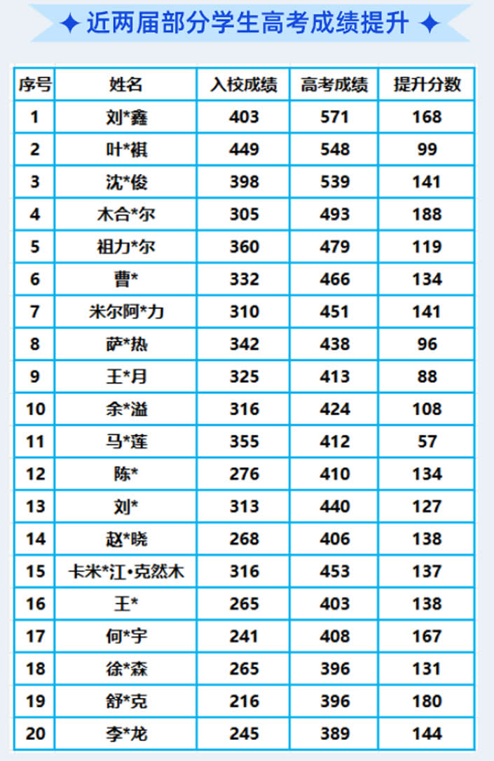 新疆乌鲁木齐2027届高三高考全日制冲刺班招生简章