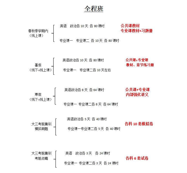 石家庄知途专升本全程全科班-河北统招专升本全日制课程在线咨询