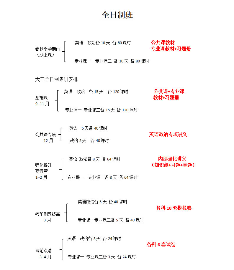 石家庄知途专升本全日制培训班-石家庄全日制专升本辅导班