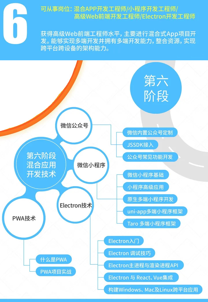 学习web前端流程第六阶段