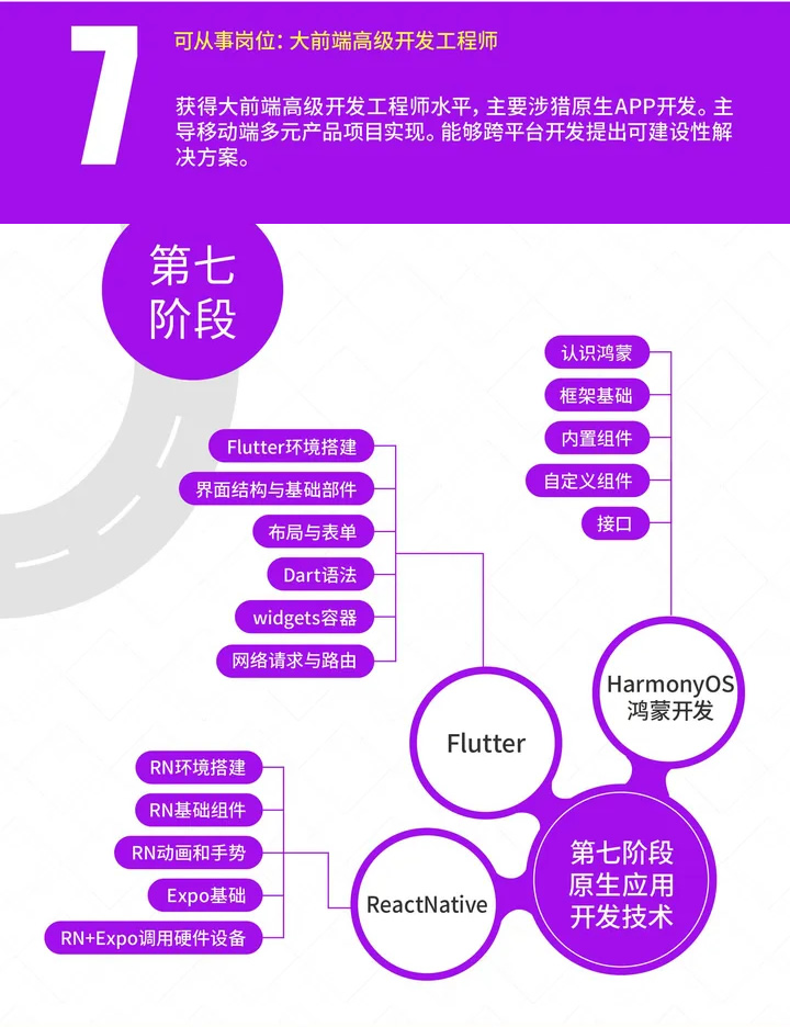 学习web前端流程第七阶段