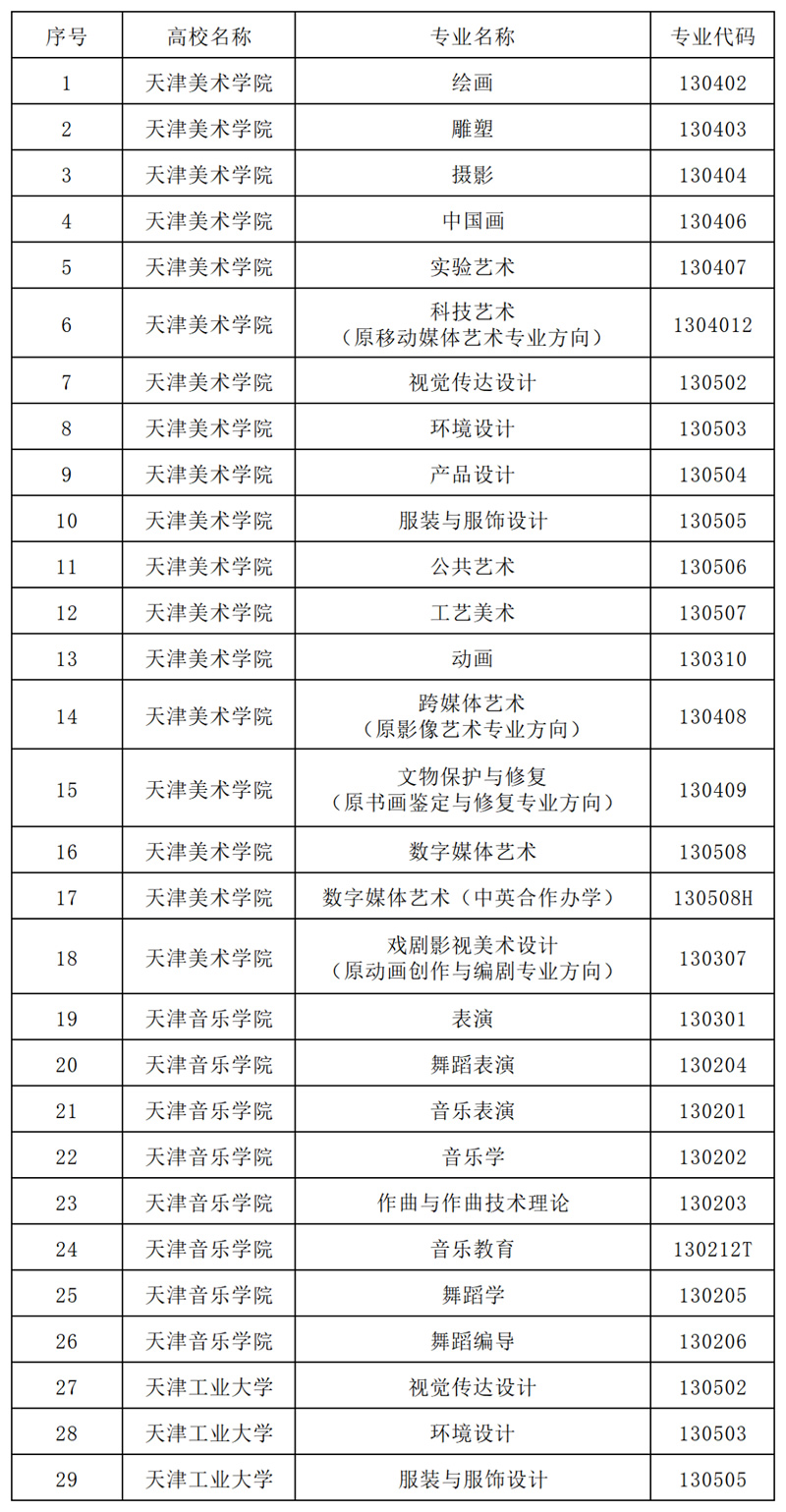 2024年各地校考院校专业名单汇总(2024届艺考生参考)