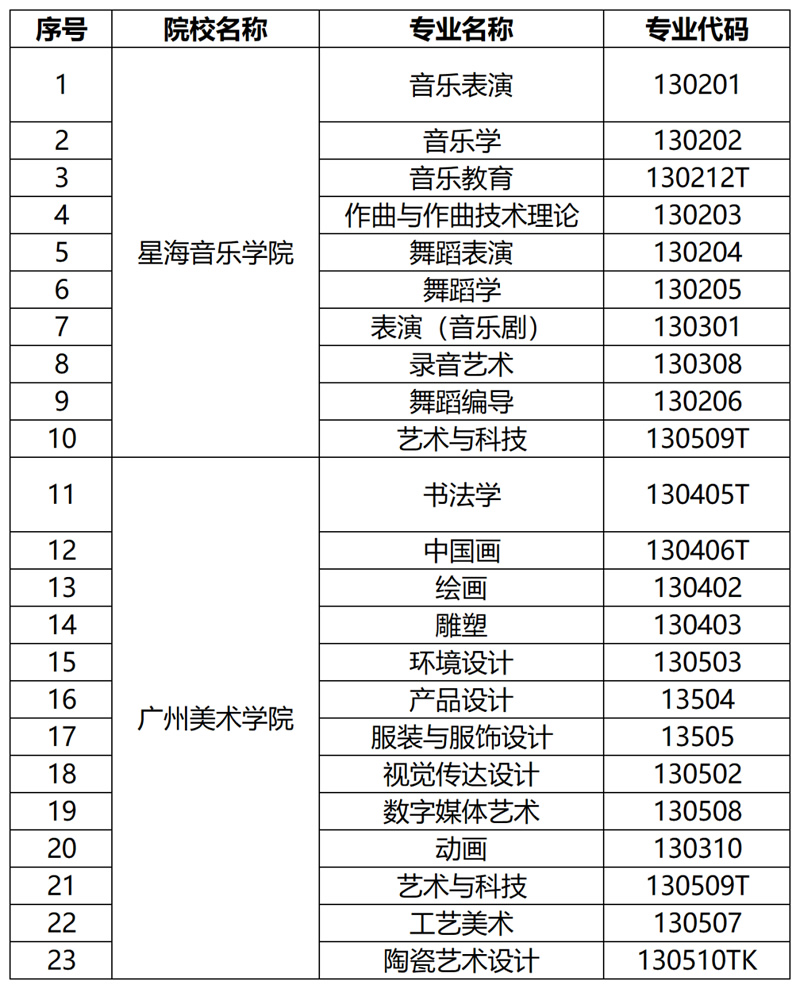 2024年各地校考院校专业名单汇总(2024届艺考生参考)