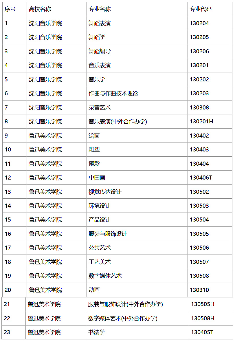 2024年各地校考院校专业名单汇总(2024届艺考生参考)