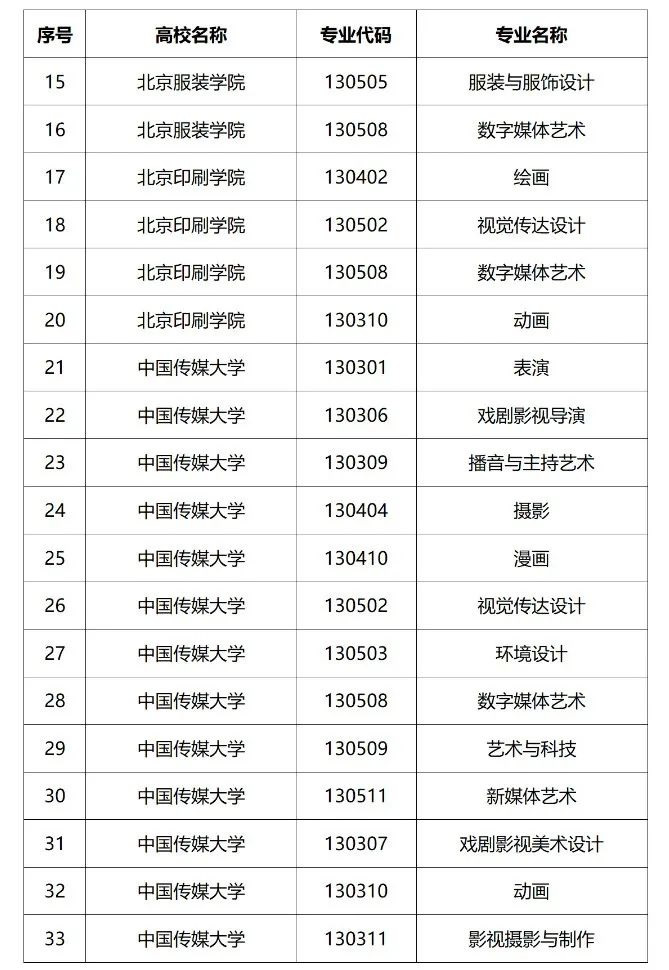 2024年各地校考院校专业名单汇总(2024届艺考生参考)